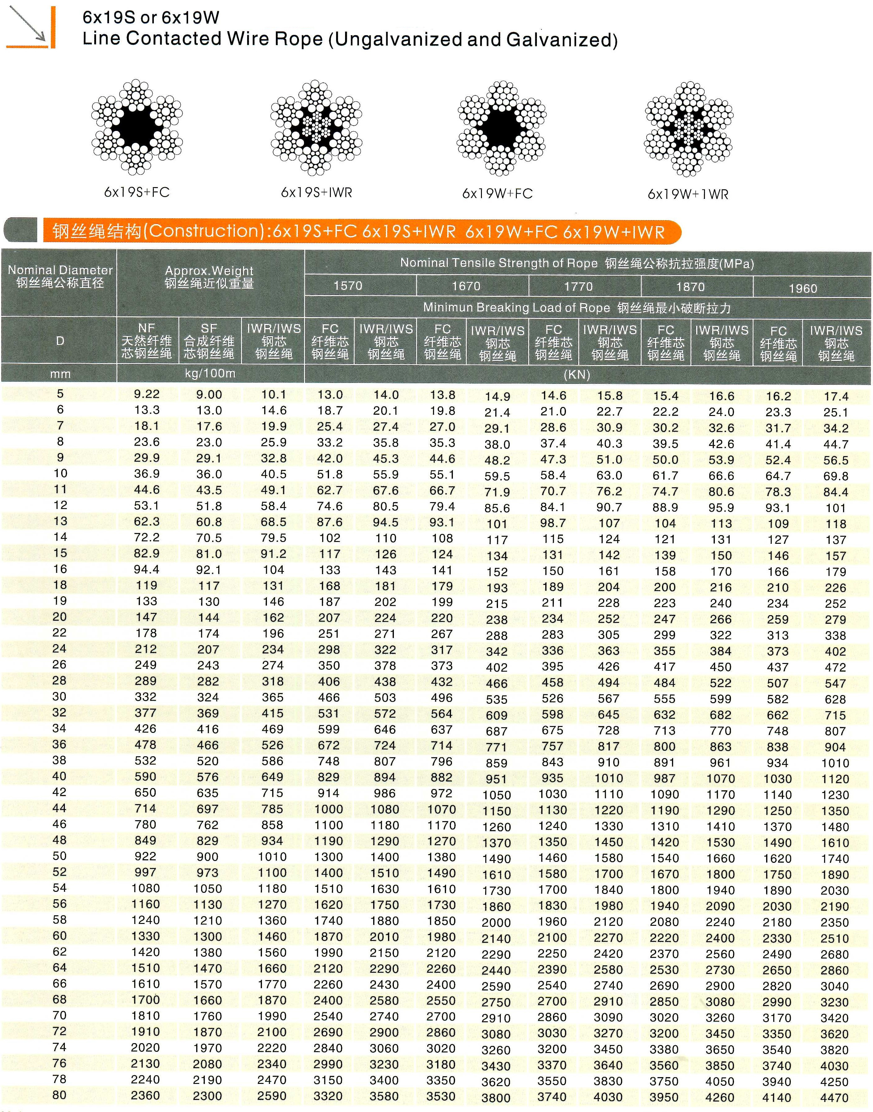 6 x 19S or 6 x 19W steel wire rope