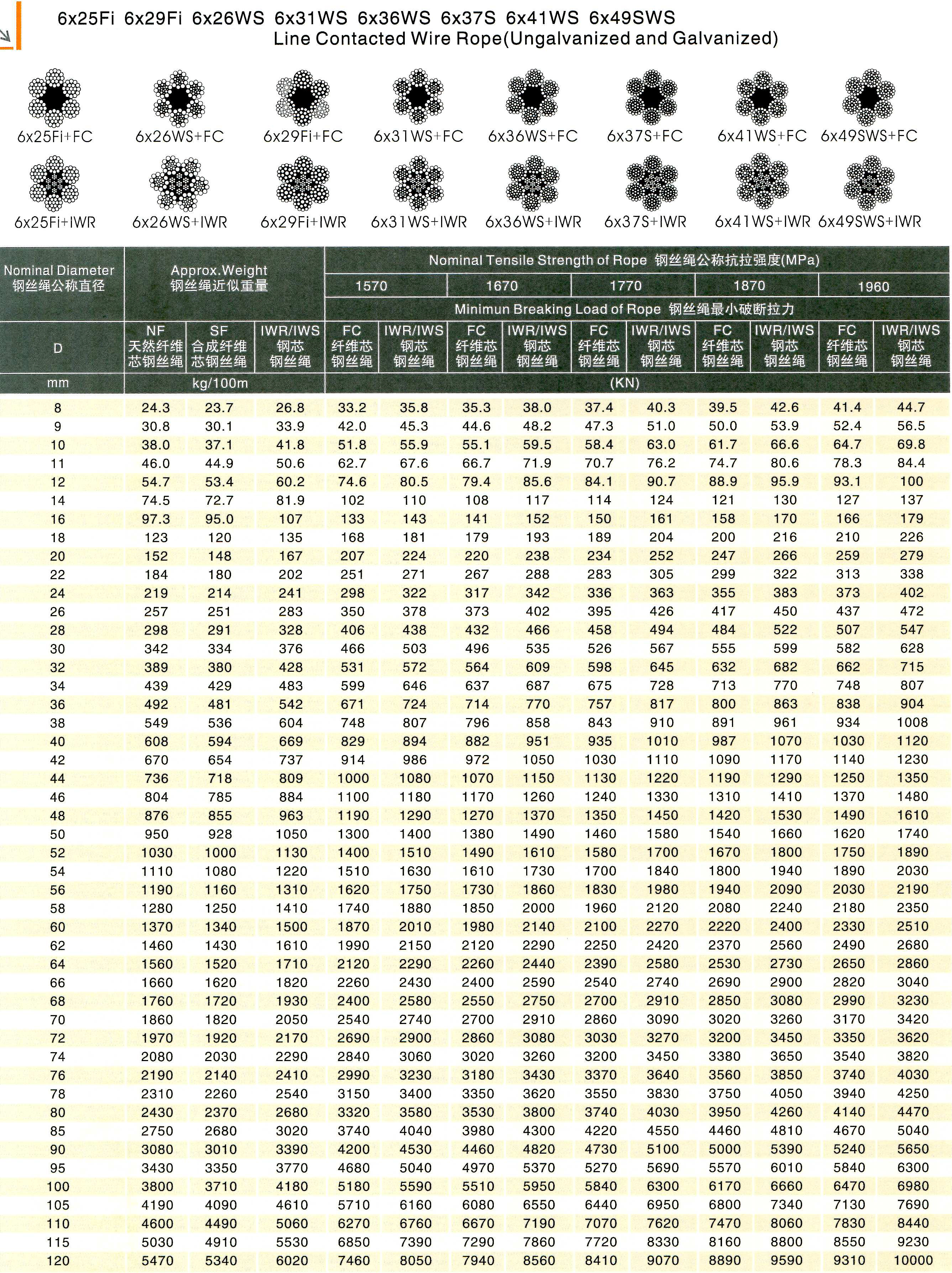 6x25Fi, 6x29Fi, 6x26WS, 6x31WS, 6x36WS, 6x37S, 6x41WS, 6x49SWS steel wire rope