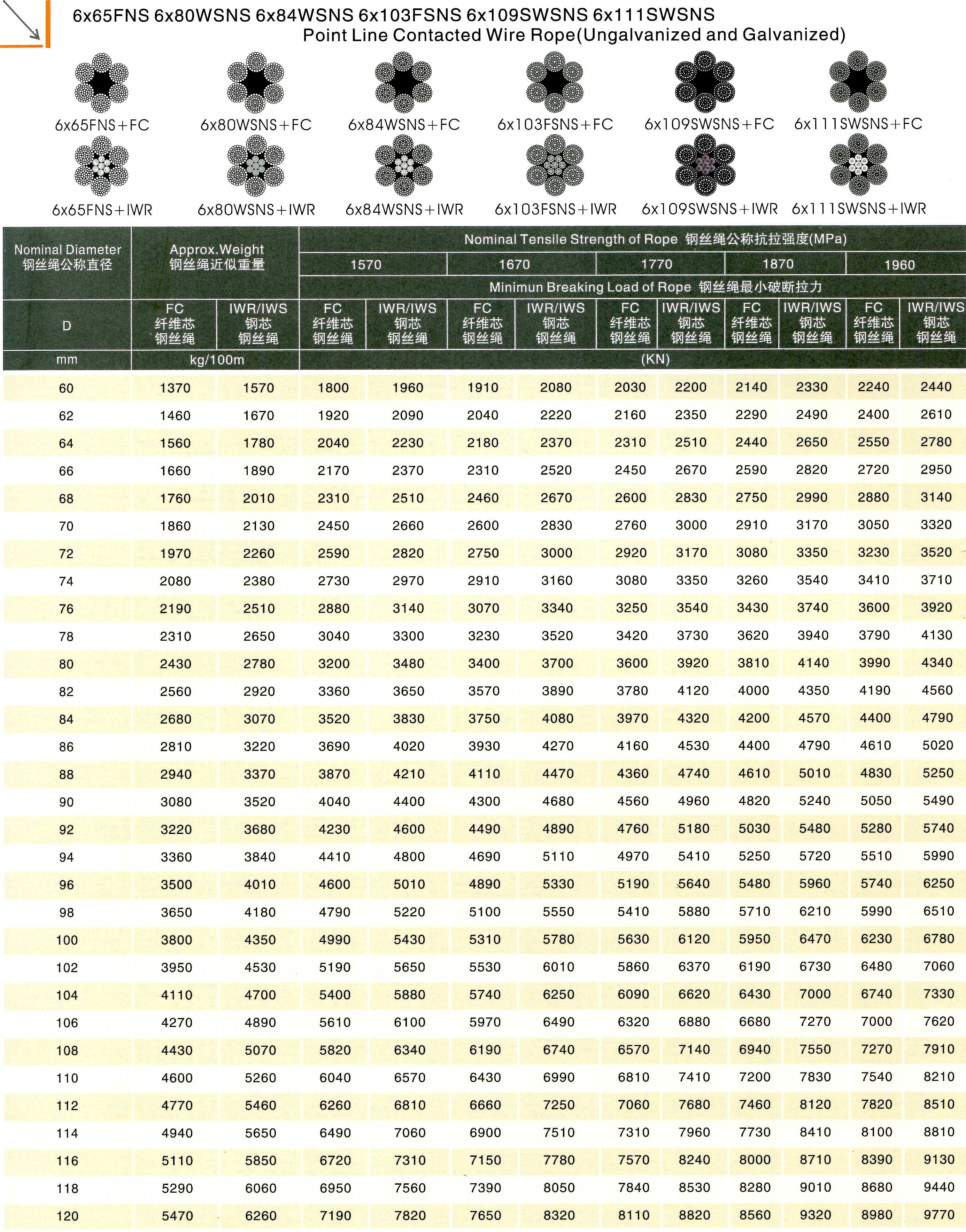 6 x 65FN, 6 x 80WSNS, 6 x 84WSNS, 6 x 103FSNS, 6 x 109SWSNS, 6 x 111SWSNS Point line contacted wire rope (Ungalvanized & galvanized)