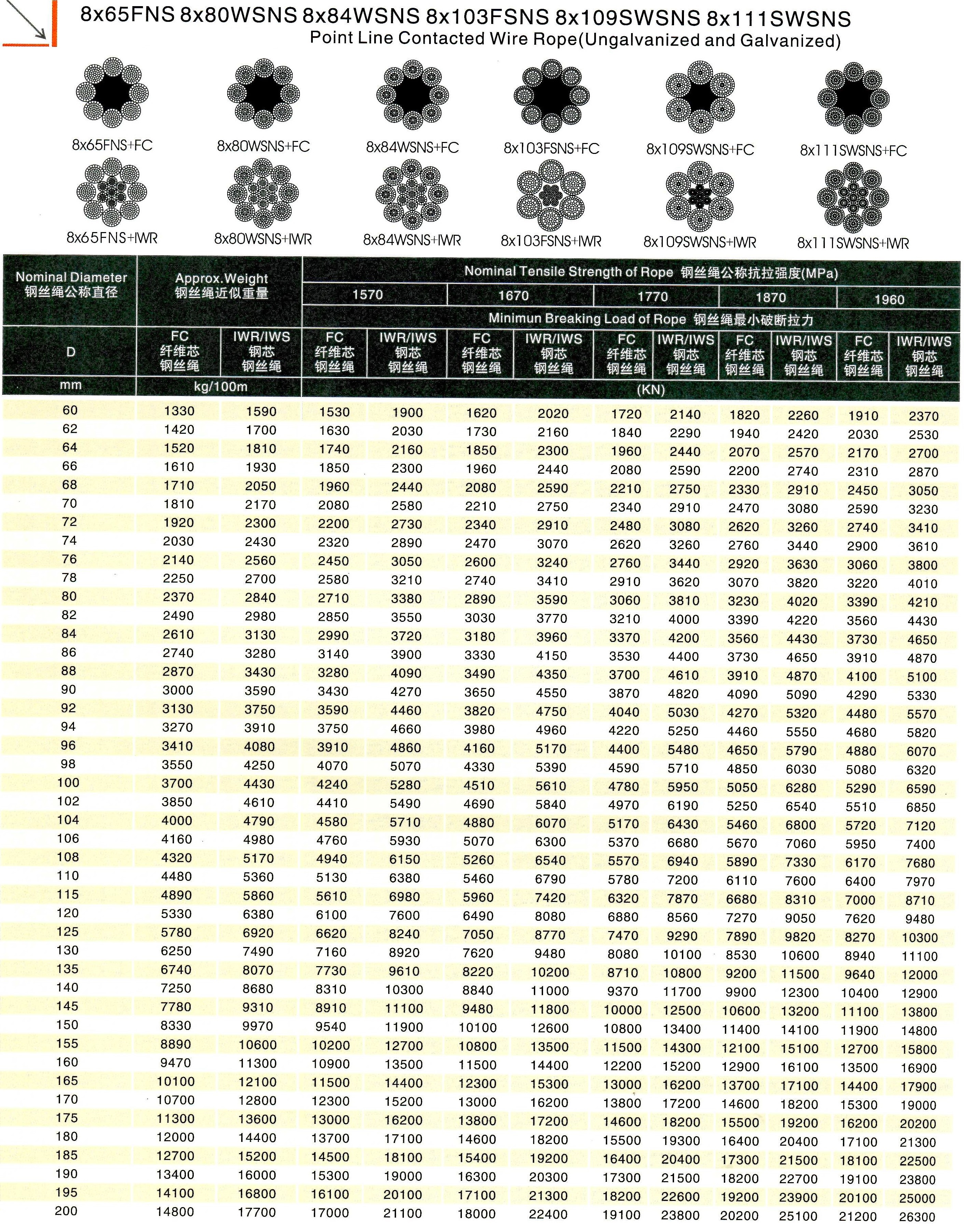 8 x 65FNS, 8 x 80WSNS, 8 x 84WSNS, 8 x 103FSNS, 8 x 109SWNS, 8 x 111SWSNS Point Line Contacted Wire Rope (Ungalvanized & Galvanized)