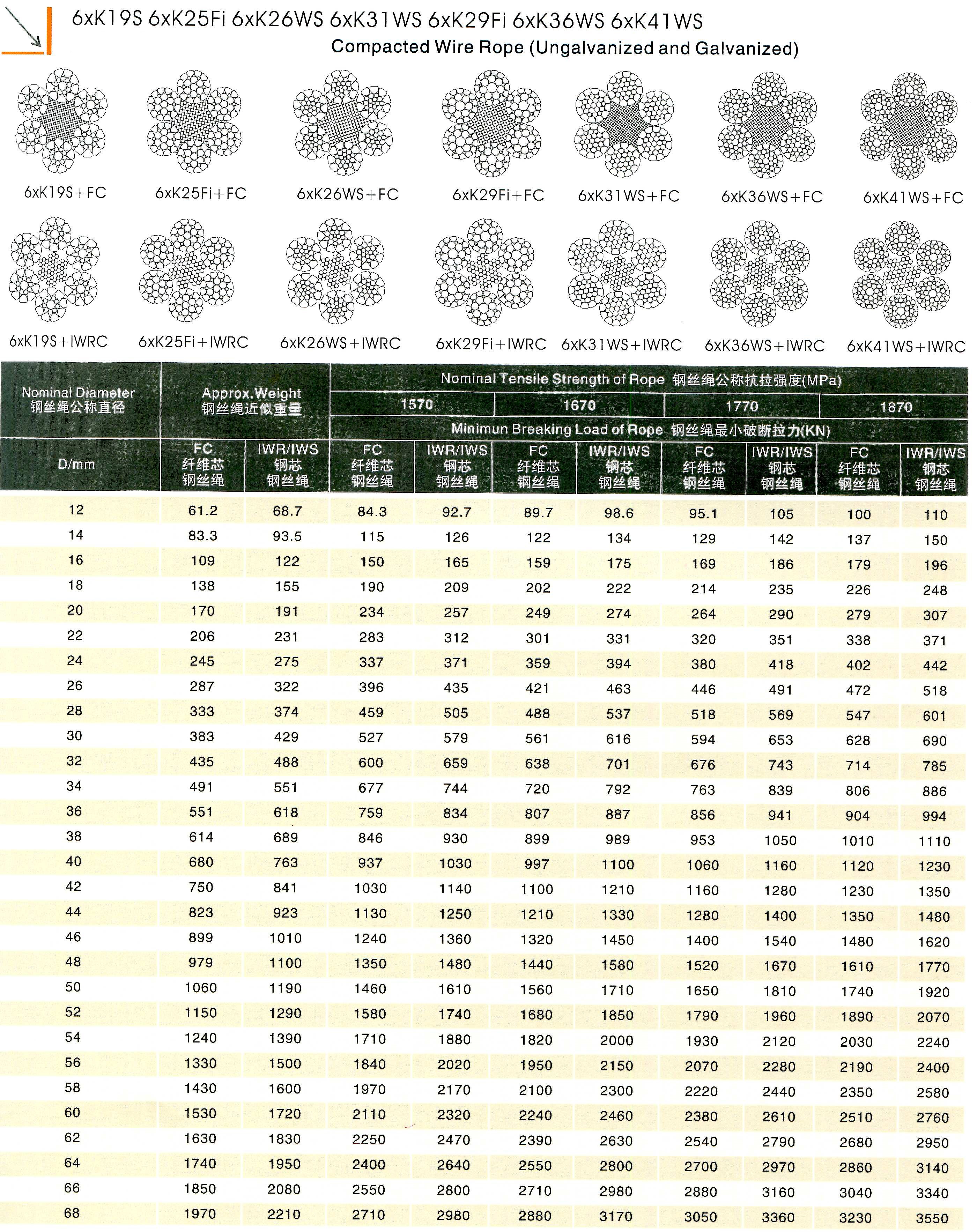 6 x K19S, 6 x K25Fi, 6 x K26WS, 6 x K31WS, 6 x K29Fi, 6 x K36WS, 6 x K41WS Compacted wire rope (Ungalvanized & Galvanized)